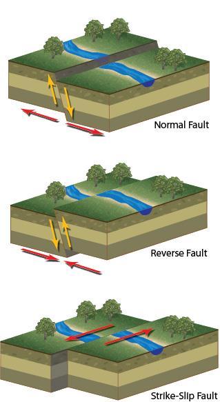 Origin of Earthquakes Earthquake A sudden, rapid shaking of the earth due to a release of energy in the earth s crust.