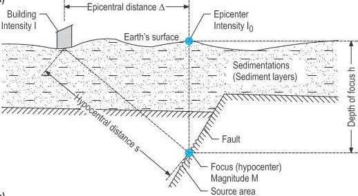 Terminology Magnitude M Magnitude M measures the energy released at the source of the earthquake.