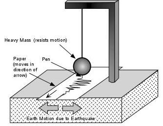 Intensity measures the strength of shaking produced by the earthquake at a certain location.