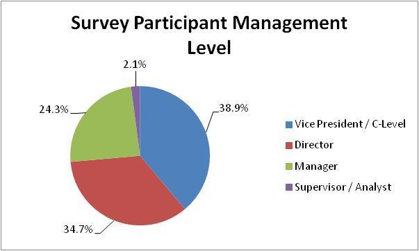 Company Position Vice President and C-Level survey participants