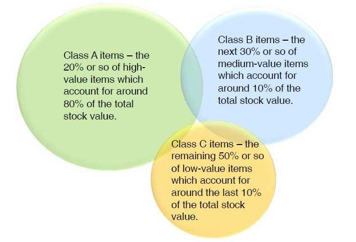 Inventory classifications Role of Cycle Inventory in a Supply