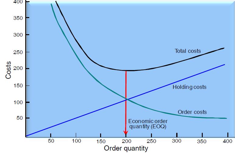 Traditional view of inventory related costs Economic Order Quantity Economic order quantity is the level of inventory that minimizes the total inventory holding costs and ordering costs.