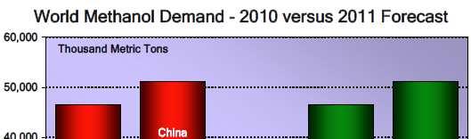 Worldwide market for methanol 15 Market size: US imports :