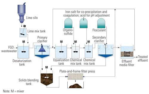 Overview of Physical-Chemical