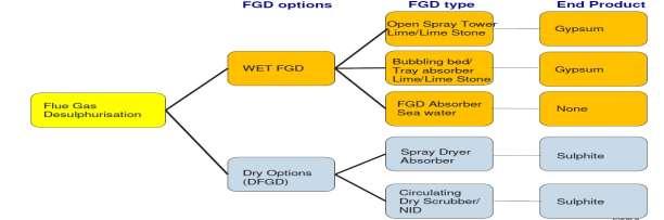 Types of FGD In order to extract S0 2 from flue gas different mechanism of extraction can be used which can be in dry & wet form.