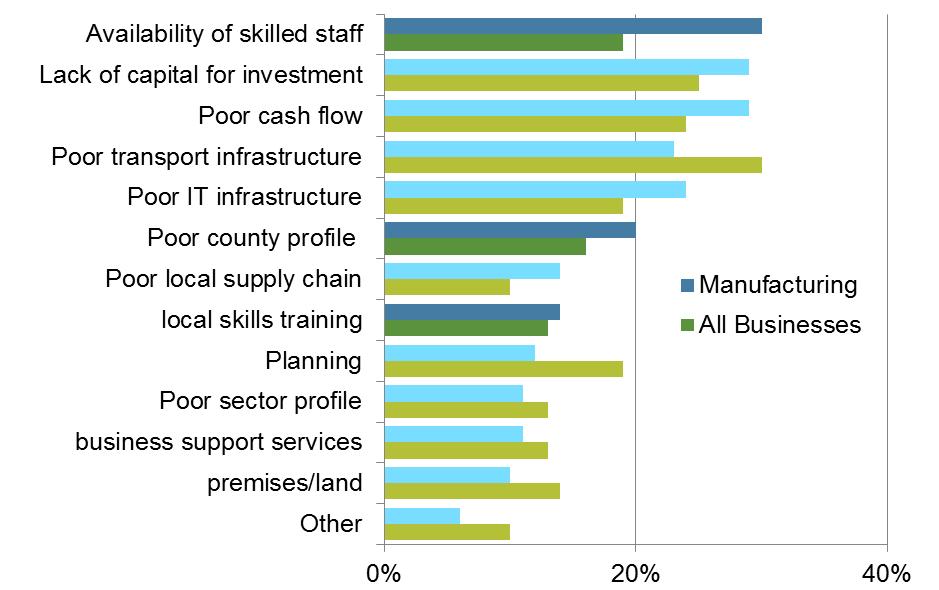 Figure 9: Barriers to Growth Skills Source: Greater Lincolnshire Employer Survey 2014 The availability of skills training, however, is seen as a barrier to growth by fewer manufacturing sector