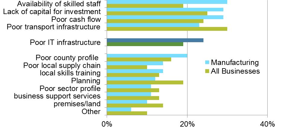 However, of manufacturing businesses surveyed, lack of sufficient transport infrastructure was deemed as a barrier by 23 per cent (Figure 8).