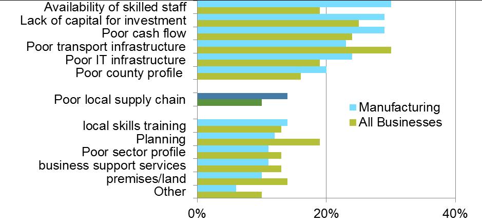 Figure 13 - Barriers to Growth - Supply Chains Source: Greater Lincolnshire Employer Survey 2014 Businesses were asked where they source their supplies and in general manufacturers were less likely