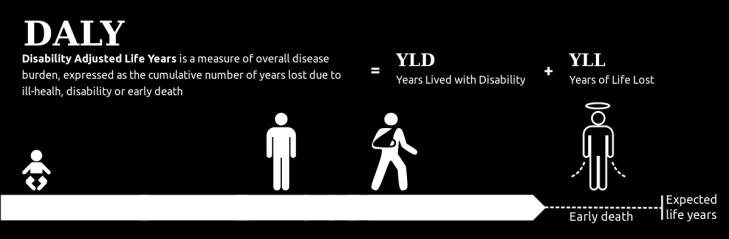 Disability-adjusted life year (DALY) The disability-adjusted life year (DALY) is a measure of overall disease burden, expressed as the number of years lost due to