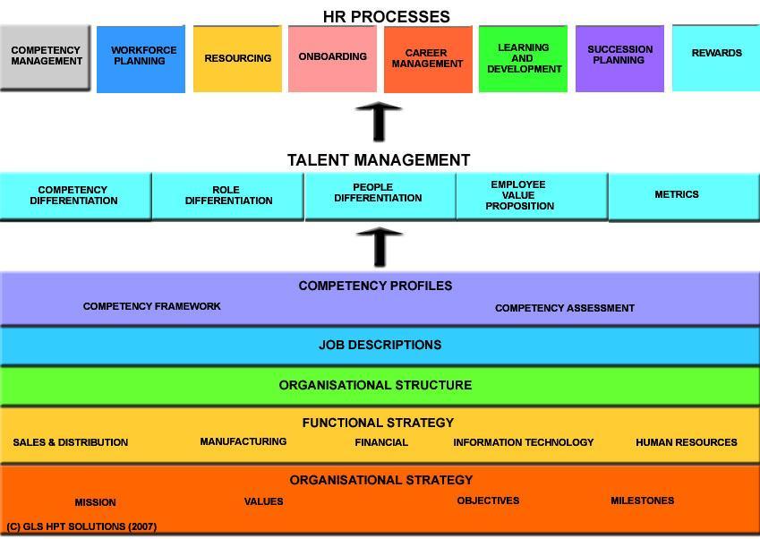 Human Capital Implementation TalentAlign IT Human Capital Implementation What is Human Capital? Human Capital (HCM) is a set of business processes and supporting technology to manage the workforce.