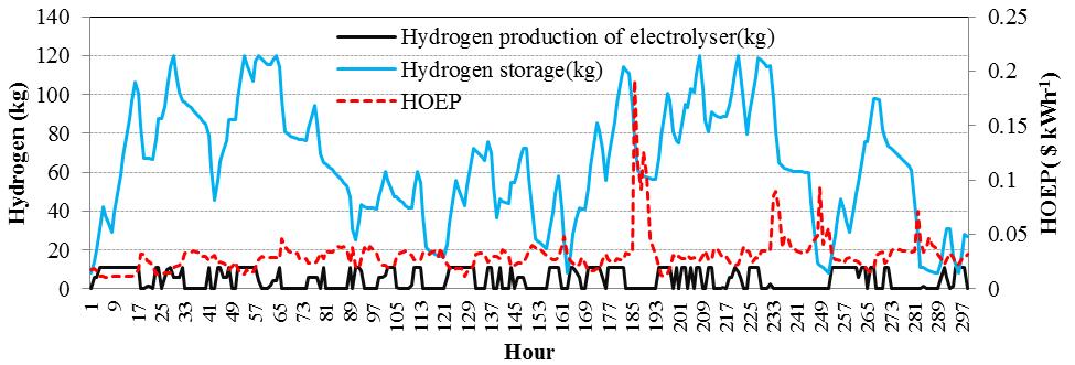 6t International Conference on Hydrogen roduction UOIT Osawa, Ontario, Canada Number of 290 kw alkaline electrolysers 2 Number of 30 kg ydrogen storage tanks 4 Wit a levelized cost of ydrogen,