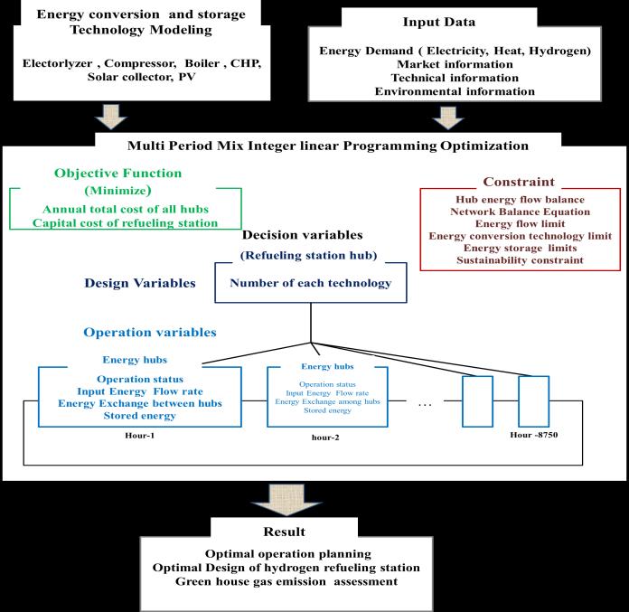 6t International Conference on Hydrogen roduction UOIT Osawa, Ontario, Canada Figure 1: Te superstructure of te proposed model. s sell Income Ts, i, m, price (4) s, i, m, m i Cost N c NS c 4 cap cap.