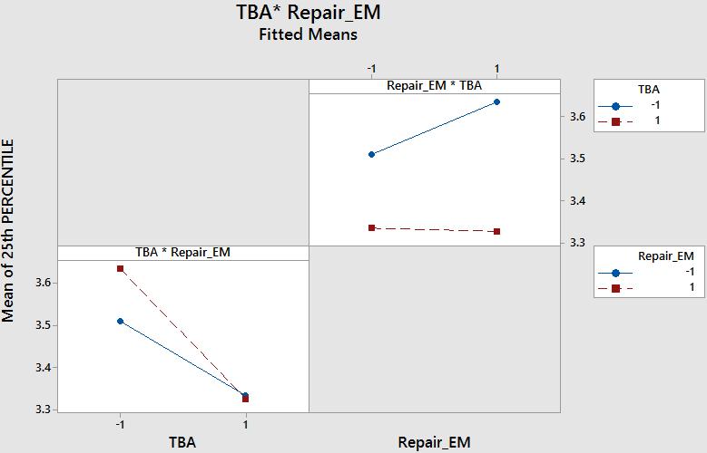 Figure 63. Two-way interaction between TBA and mean time to repair in EM for 25 th percentile of the cycle time distribution for the mini-fab model.