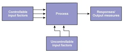 In general, experiments are used to study the performance of processes and systems. The process or system can be represented by the model shown in Figure 2.