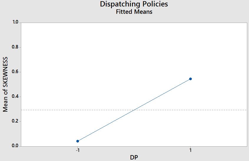 Figure 23. Main Effects plot of dispatching policies on skewness of cycle time distribution for the mini-fab model. 1.