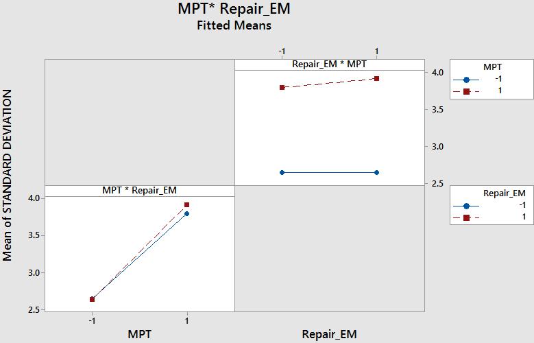 Figure 51. Two-way interaction between MPT and mean time to repair in EM for the standard deviation of the cycle time distribution for the mini-fab model. Figure 52.
