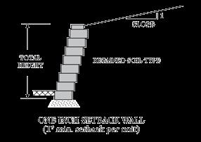 BASIC ENGINEERING GRAVITY WALL DESIGN CHARTS NEAR VERTICAL WALL ONE INCH SETBACK WALL STANDARD UNITS MAXIMUM GRAVITY WALL HEIGHT CHART Near Vertical Wall Backslope Soil Type Level 4H:1V 3H:1V 2H:1V