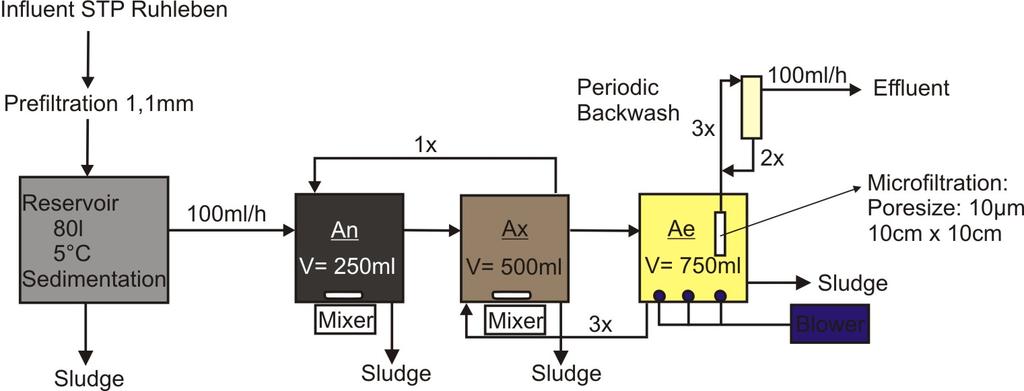 Development of an labscale Tex MBR system Three reactors: anerobic, anoxic, aerobic Total