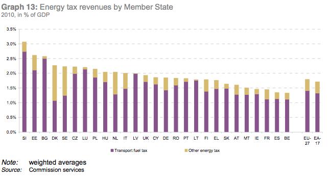 Green taxation/gdp : France ranks 26 th / 27 Only four Member States show levels below 2 % of GDP : Lithuania, Slovakia, Spain and France