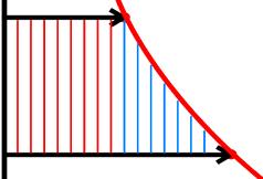 Components of Gain in Consumer Surplus Increase in consumer surplus made up of: Increase in surplus for existing use at higher price (red) New surplus for additional use at lower price (blue) Method