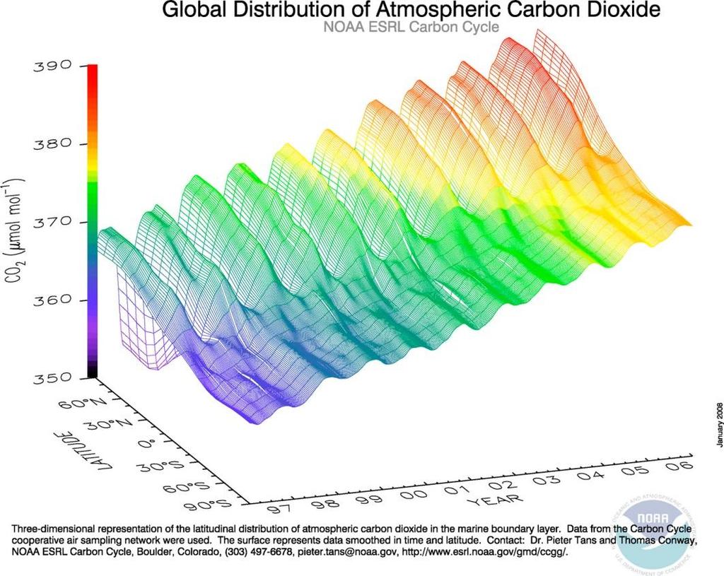cean-biosphere- atmosphere C 2 exchange drives the system Seasonal fluctuations in the
