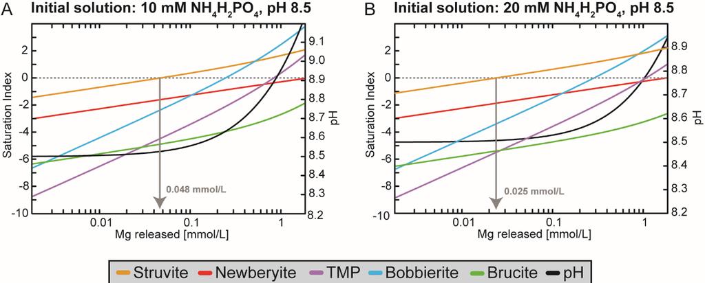 Figure S4: PHREEQC simulations showing the evolution of ph and values of relevant phases as a function of Mg added to (A) 10 mm NH 4 H 2 PO 4 (initial ph 8.5), (B) 20 mm NH 4 H 2 PO 4 (initial ph 8.