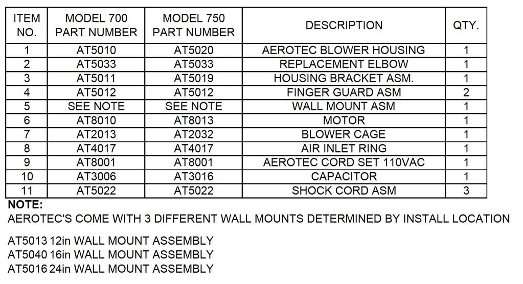 Page 6 700/750 ITEM MODEL 700 MODEL 750 NO. PART NUMBER PART NUMBER DESCRIPTION QTY. 1 AT5010 AT5020 AEROTEC BLOWER HOUSING 1 2 AT5033 AT5033 REPLACEMENT ELBOW 1 3 AT5011 AT5019 HOUSING BRACKET ASM.