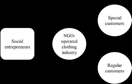 In case of NGO-operated clothing enterprises, producers develop or create new products or services jointly with customers.