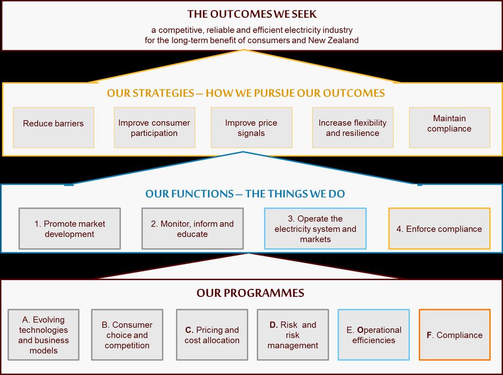 Figure 2: Our strategic framework and the
