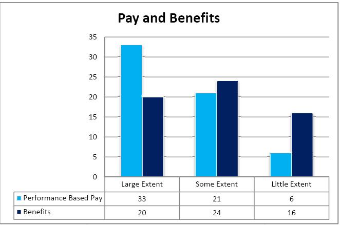 Chart 1: Responses For Pay and Benefits Source: Primary Data (compiled from tabulated responses) Out of the sample size of 60 employees, 33 answered that performance based pay is important to a large