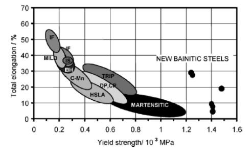 Figure 3: Comparison of yield strength and elongation for high performing versus new class of banitic steels (wrought alloys) [2].