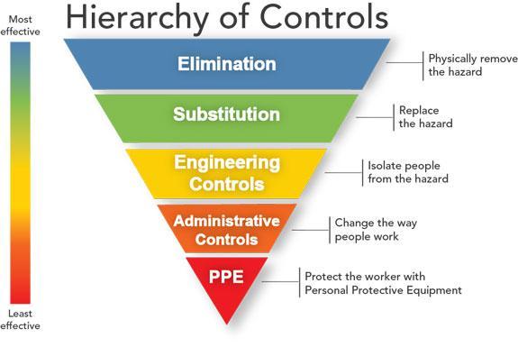 NIOSH Hierarchy of Industrial Controls
