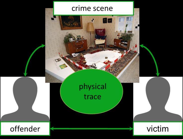 forensics Locard's exchange principle