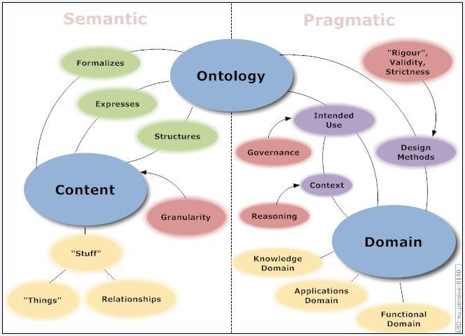 Ontology and Semantics An ontology is a specification of a