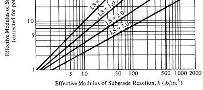 Modulus of Subgrade Reaction