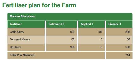 The standard DAFM specification for manures can be very different from the reality at farm level particularly in two instances With slurry where significant amounts of water enter the system With