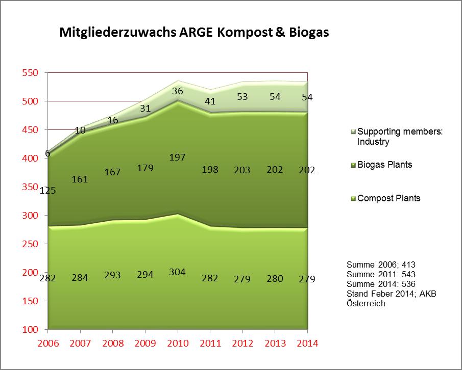 Members of the Austrian Compost & Biogas Association (AKBOe) 173 of a total of 271 composting plants have been inspected and controlled according to the AKBOe control scheme in 2013.
