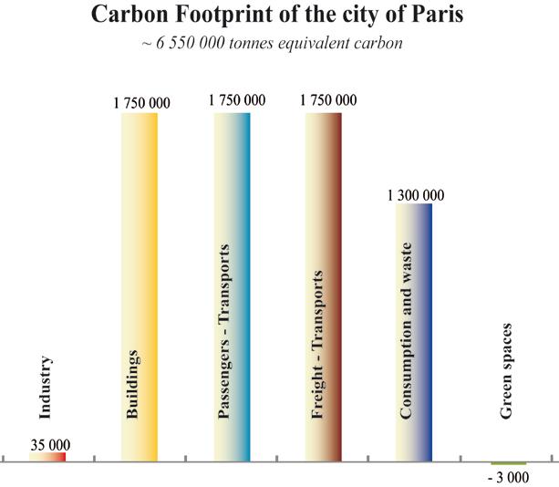 Paris carbon footprint and freight transportation A 2005 study commissioned by the
