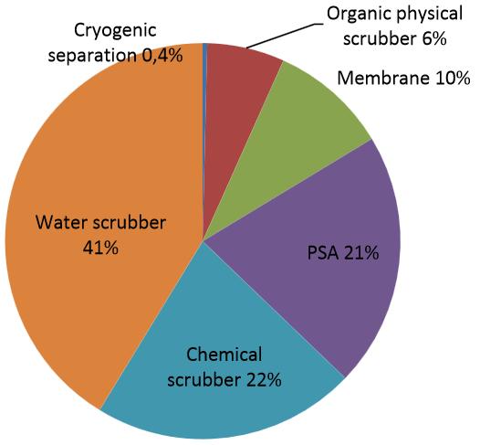 Literature review Figure 4: Technologies used for upgrading of biogas (Thrän et al.