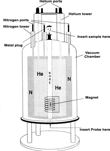 NMR Magnet and the probe Sample is positioned