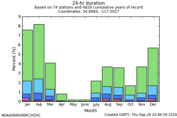 noaa.gov/hdsc/pfds/. So what can we learn from this data?