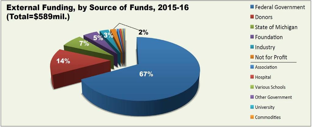 MSU External Funding- Sources Source: http://research.msu.