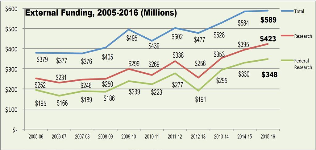 MSU External Funding- Trends Source: http://research.msu.