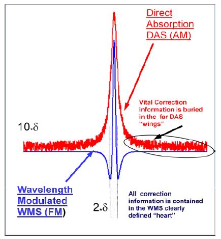 Spectroscopy Direct absorption: simpler