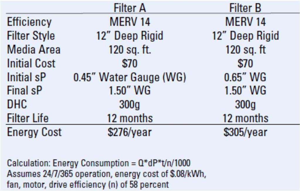 Key to savings from filters Energy Savings Cost of energy over the life of the filter can be 4X the cost of the filter