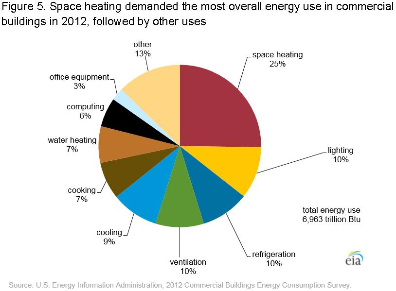 HVAC and Filters Contribution to Building Energy Use HVAC accounts for over 40% of energy use in commercial buildings