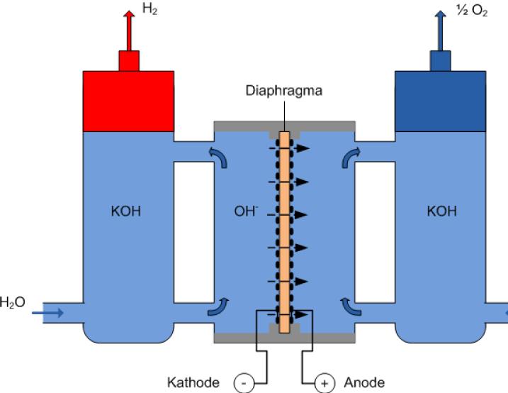 Technical description AEL alkaline electrolyser Nickeloxid auf Ni-Gerüst ZrO2 auf Polymer Atmospheric pressure Bipolar displacement Up to 240 cells per stack