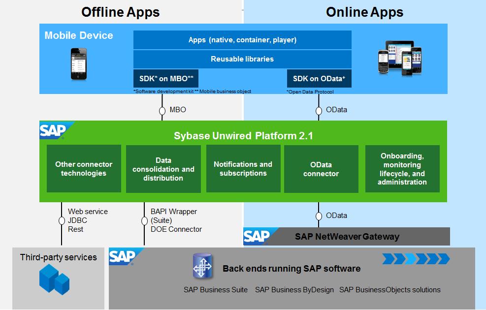 Integration Scenarios for SAP Certified Mobile Applications