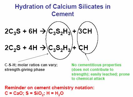Because do not dissolve rapidly, extremely fine supplementary cementing materials particles act as nuclei for the formation of calcium silicate hydrate which would otherwise form only on the cement