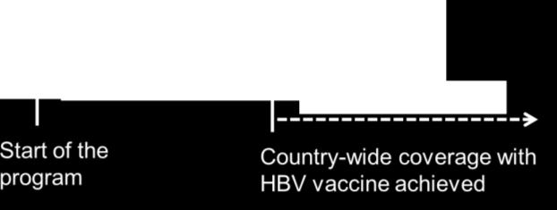 clusters, not all individuals 11 SCT 2016 Example: The Gambia Hepatitis B Study (1987-ongoing) Vaccine: Evidence on acute HBV